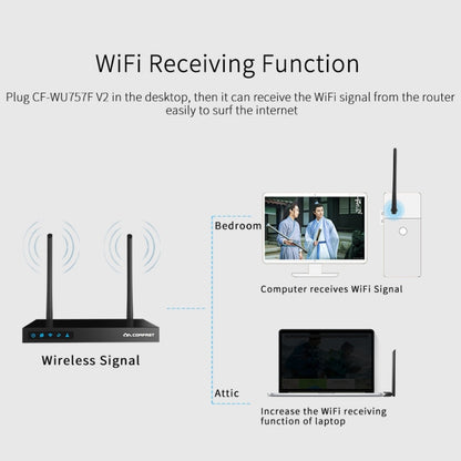 COMFAST CF-WU757F 150Mbps Wireless USB 2.0 Free Driver WiFi Adapter External Network Card with 6dBi External Antenna - USB Network Adapter by COMFAST | Online Shopping UK | buy2fix